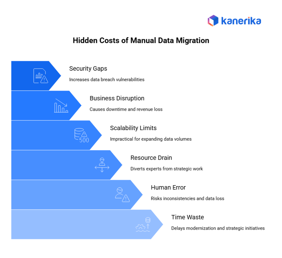 Hidden costs of Manual Migration