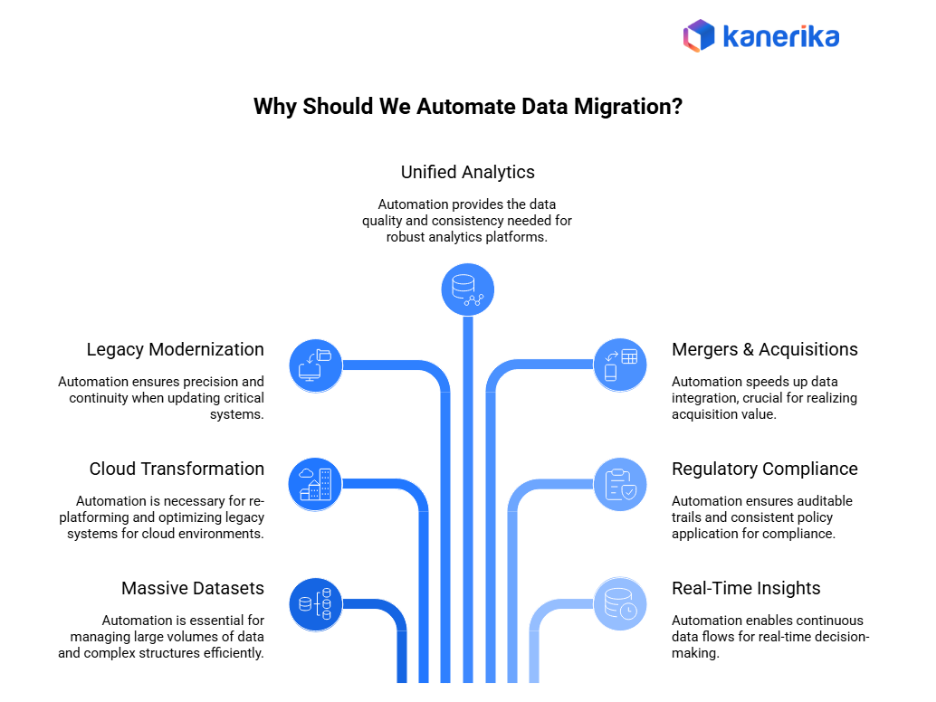 Automated Data Migration