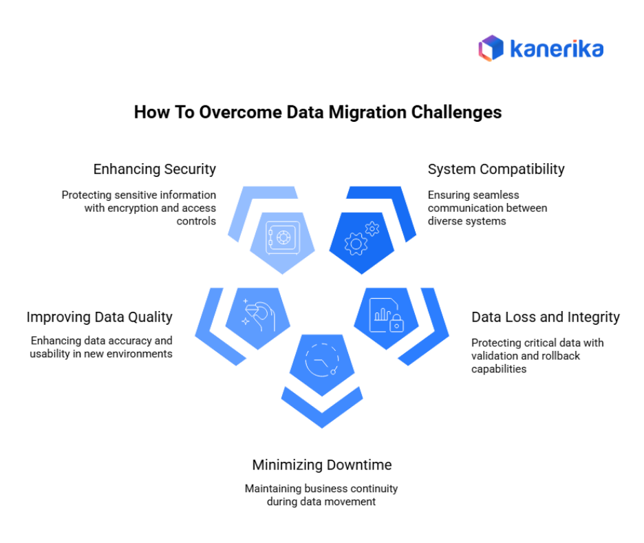 Automated Data Migration