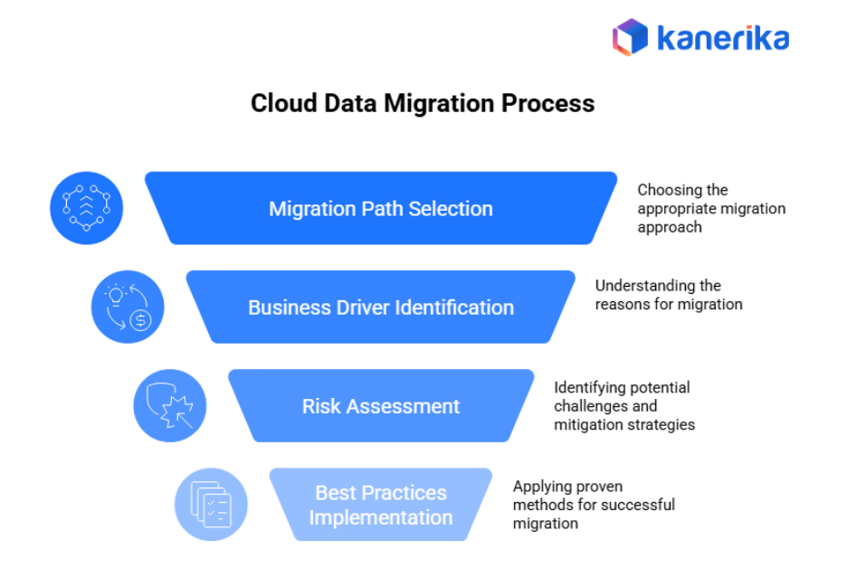 Cloud data Migration Process