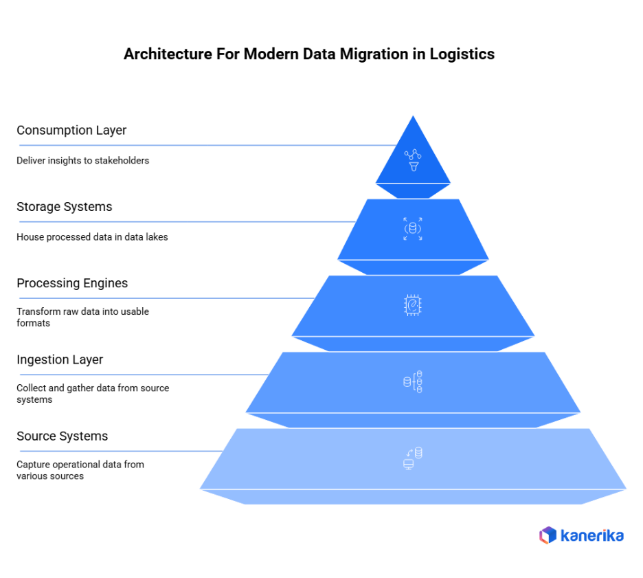 Architecture for modern data migration in logistics