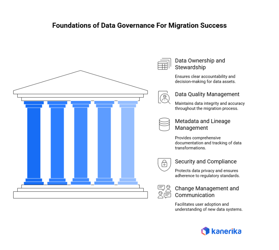 Data governance in Data Migration