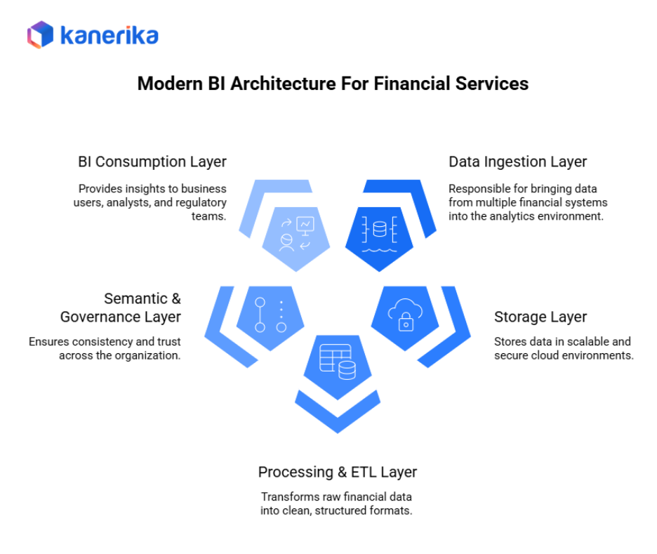Modern BI Architecture for Financial Services