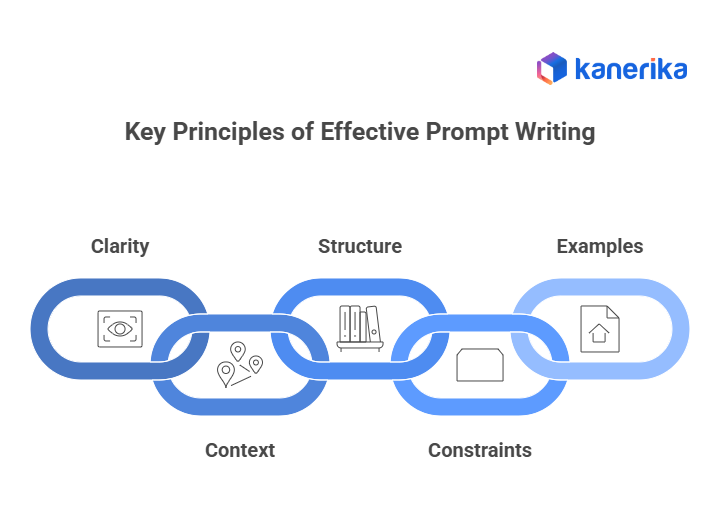 Key Principles of Effective Prompt Writing
