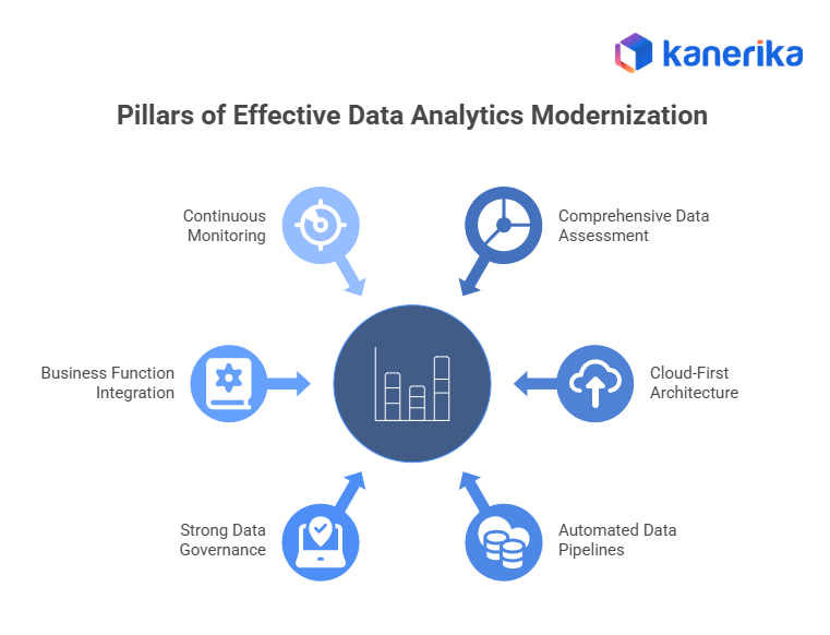 Pillars of Effective Data Analytics Modernization