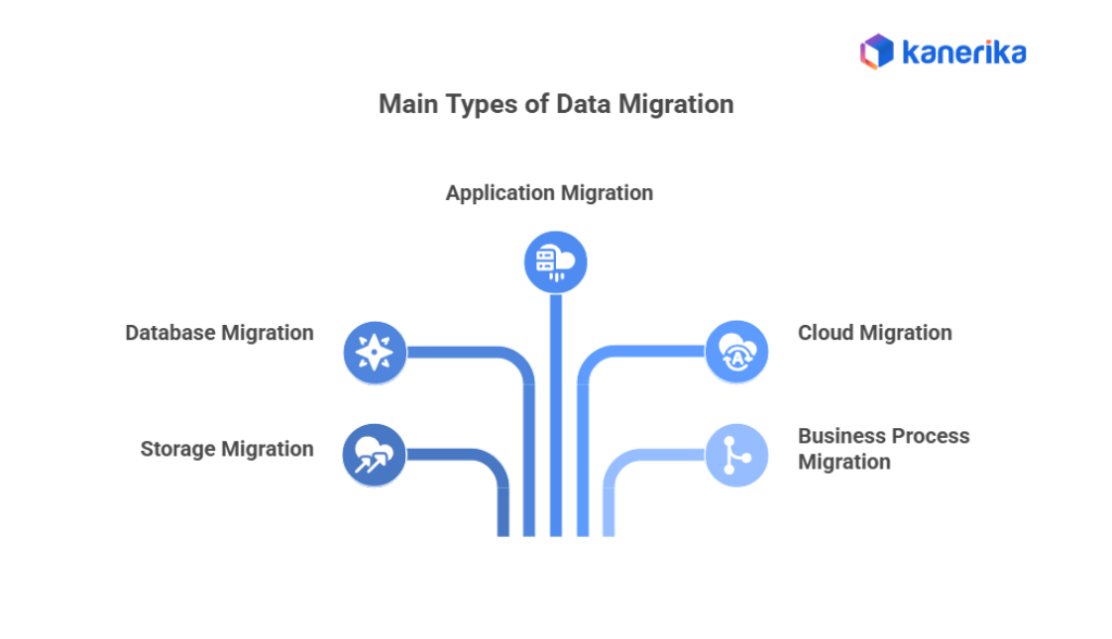 Main types of data migration