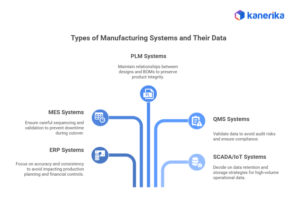 types of manufacturing systems and their data