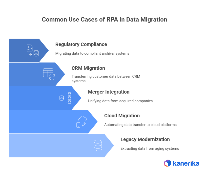 Common Use Cases of RPA in Data Migration