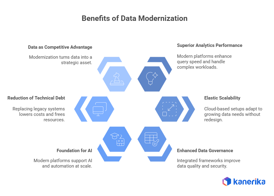 benefits of data modernization
