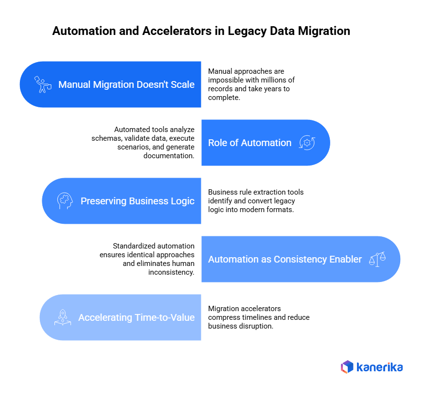 Automation and accelerators in legacy Data Migration