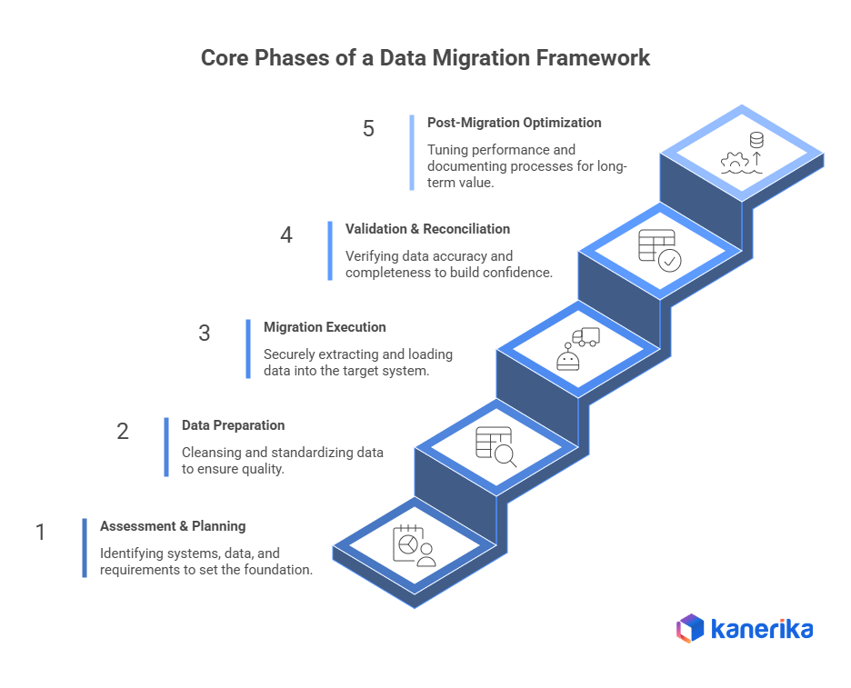 phases of data migration framework