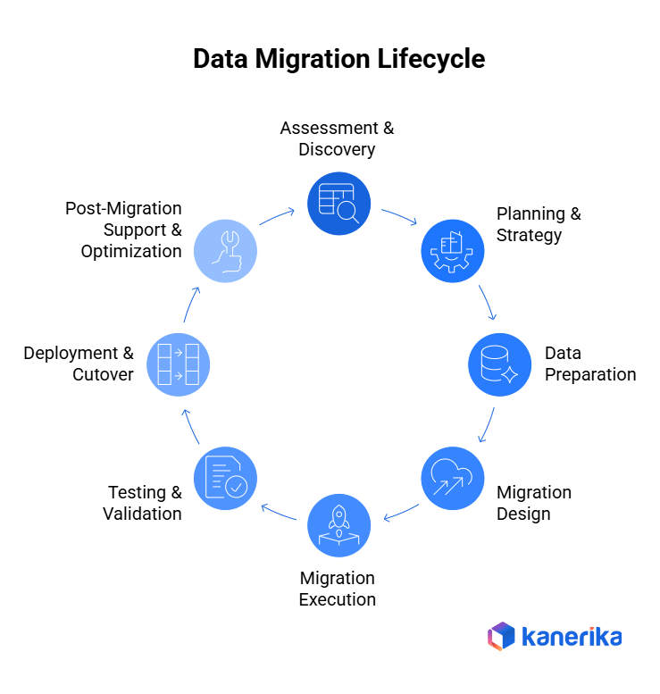data migration lifecycle