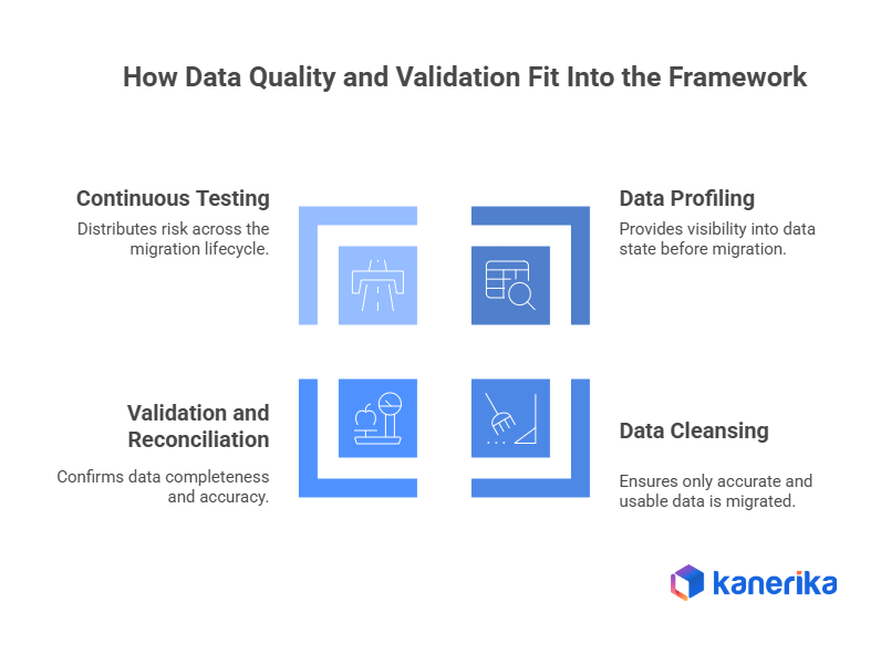 How Data Quality and Validation Fit Into the Framework