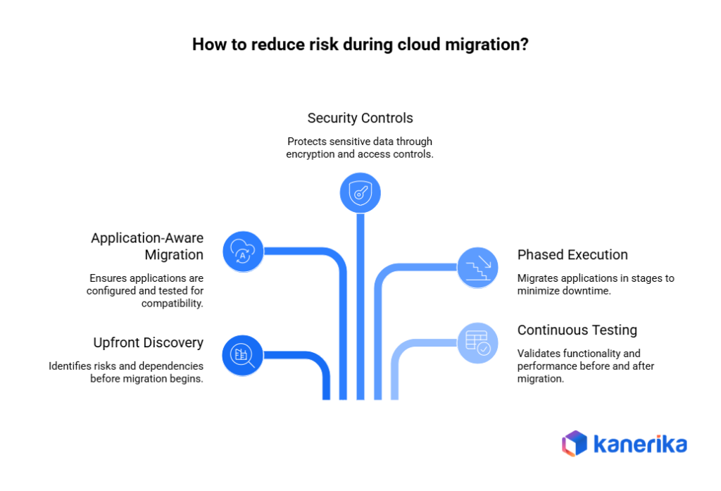reducing cloud migration risk