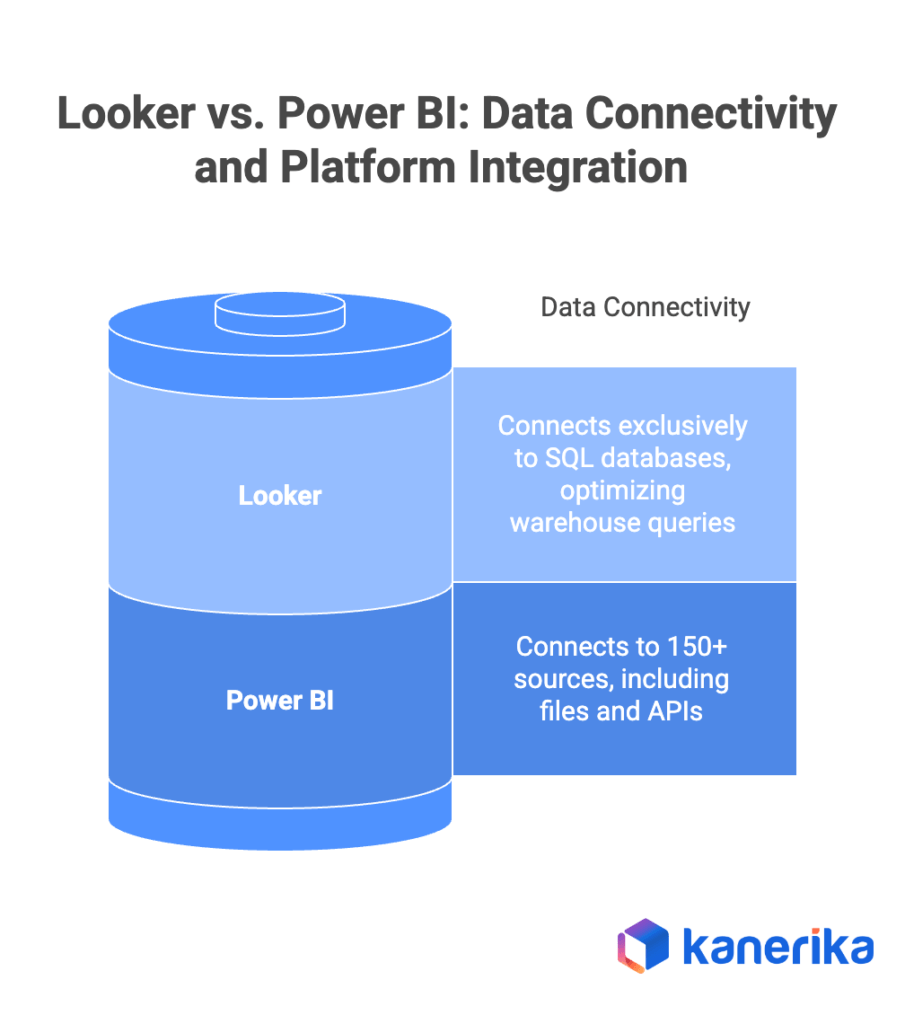 Looker vs. Power BI: Data Connectivity and Platform Integration 