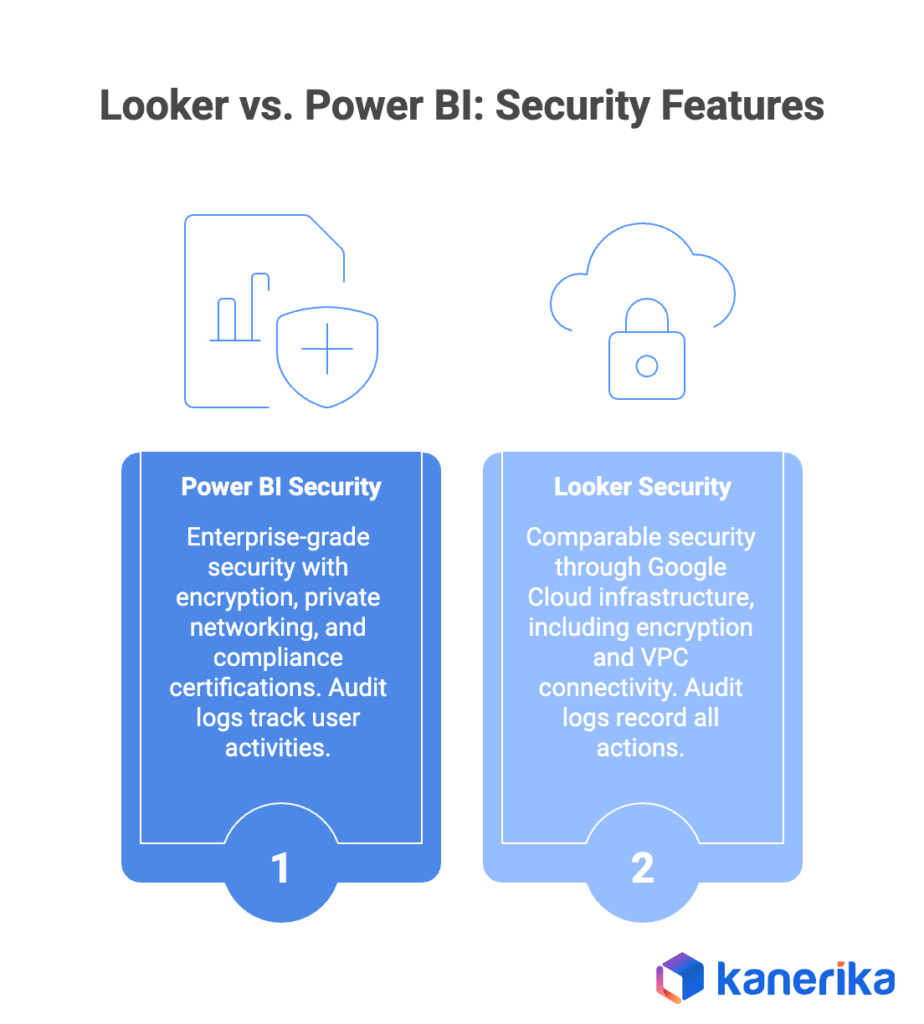 Looker vs. Power BI: Security Features