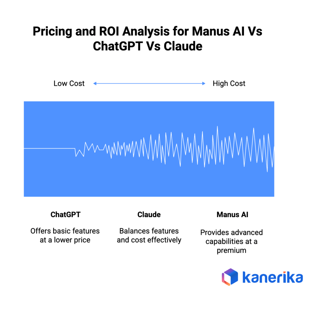 Pricing and ROI Analysis for Manus AI Vs ChatGPT Vs Claude