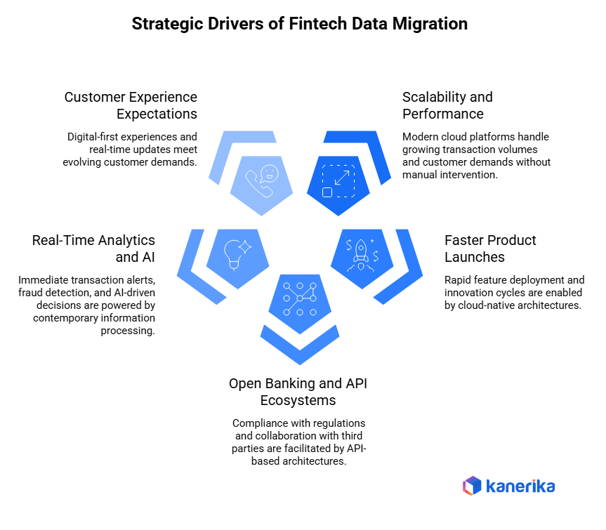 Data Migration In Fintech