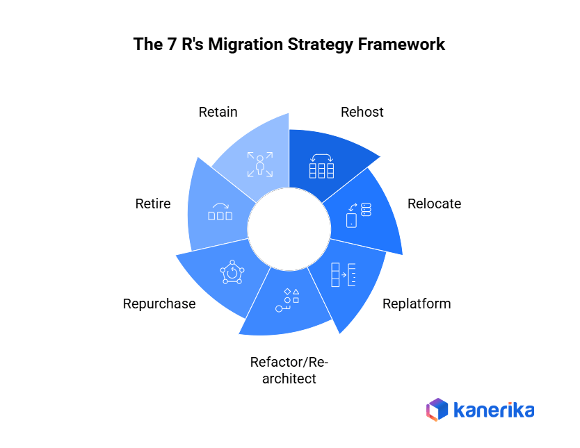 7Rs migration strategy