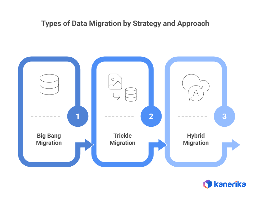 types of data migration by strategy and approach