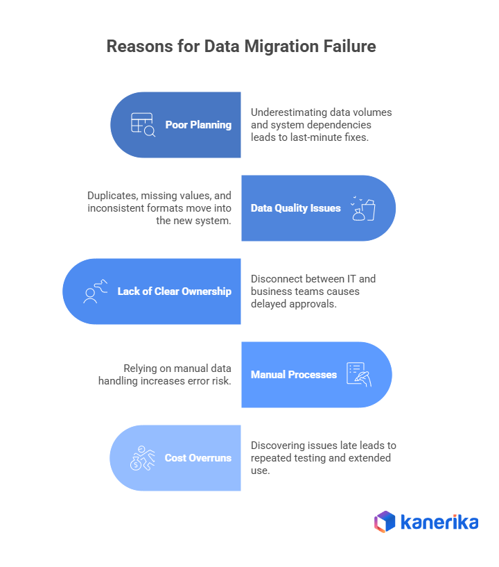 reasons for data migration failure