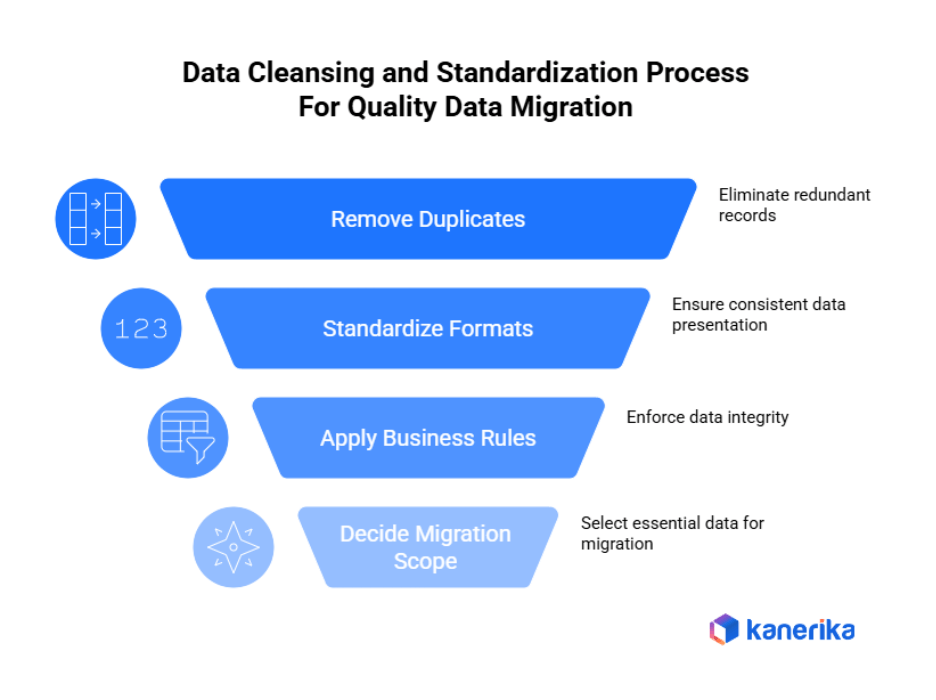 Data cleansing and standardization Process For Quality Data Migration