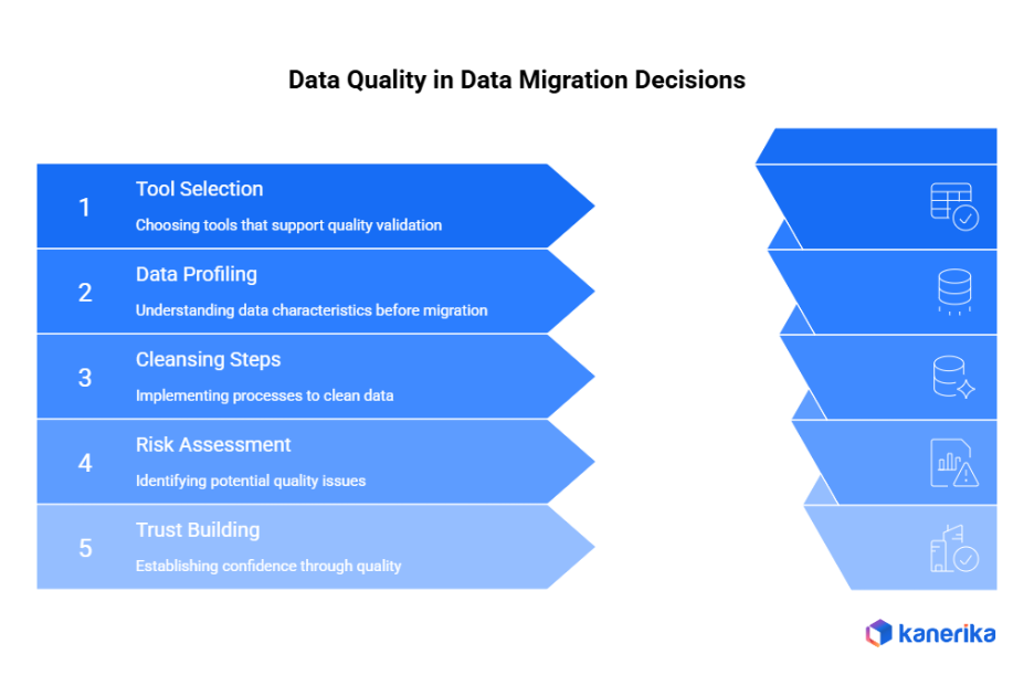 Data Quality in Data Migration Decisions