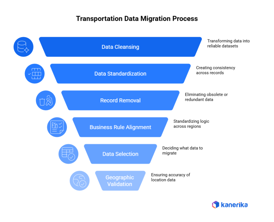 Transportation Data Migration Process