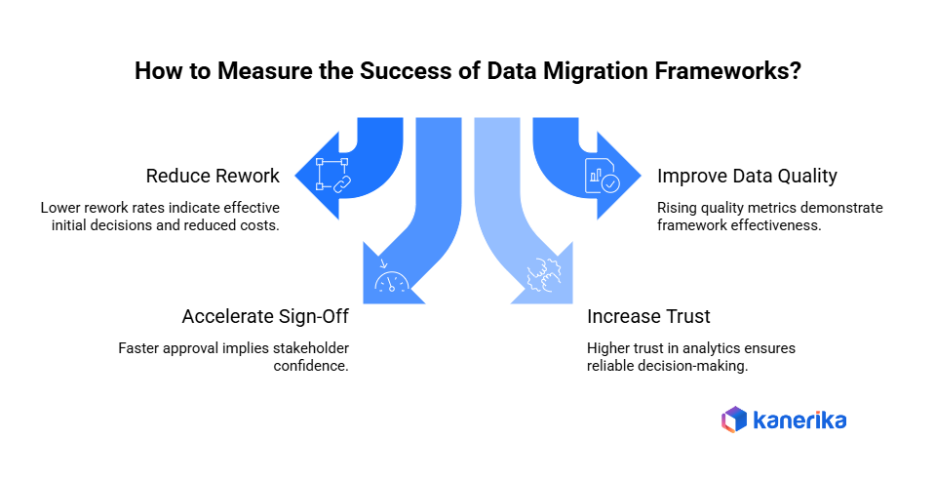 Data migration decision framework