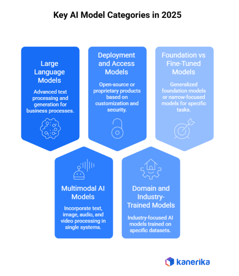 Key AI Model Categories in 2025