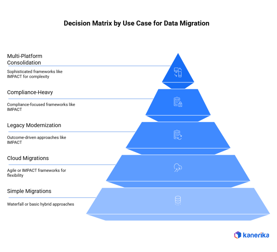 Decision Matrix by use cases for data migration