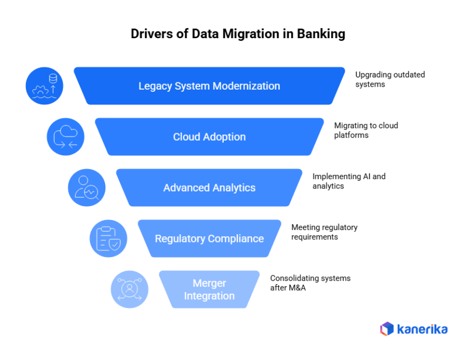 Key drivers of data migration in banking