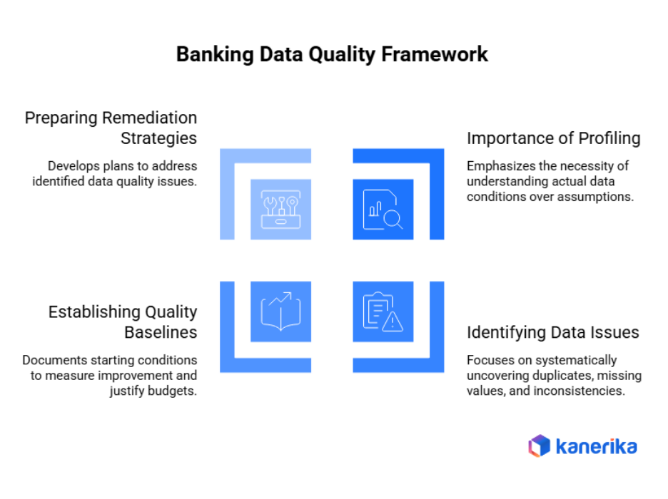 Banking data quality framework
