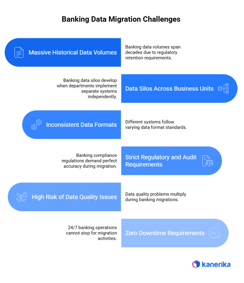 Banking data migration Challenges