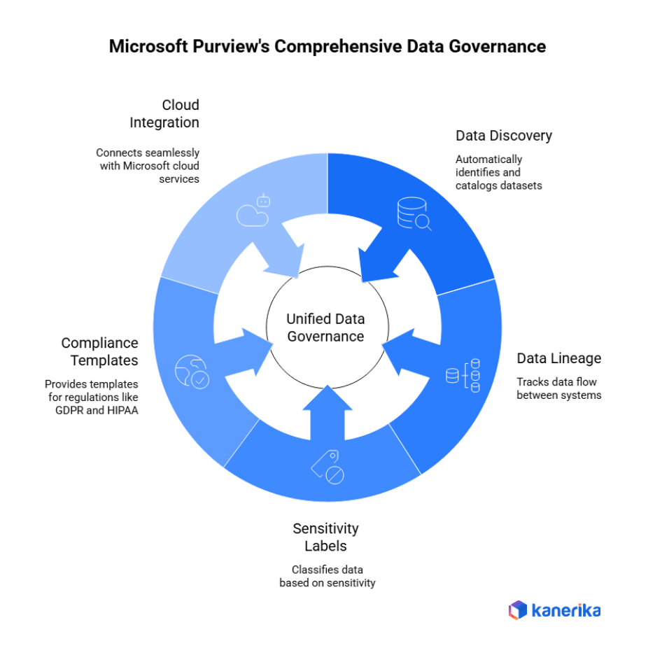 Microsoft Purview's Comprehensive Data Governance
