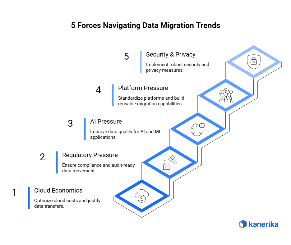 5 Forces Navigating Data Migration Trends