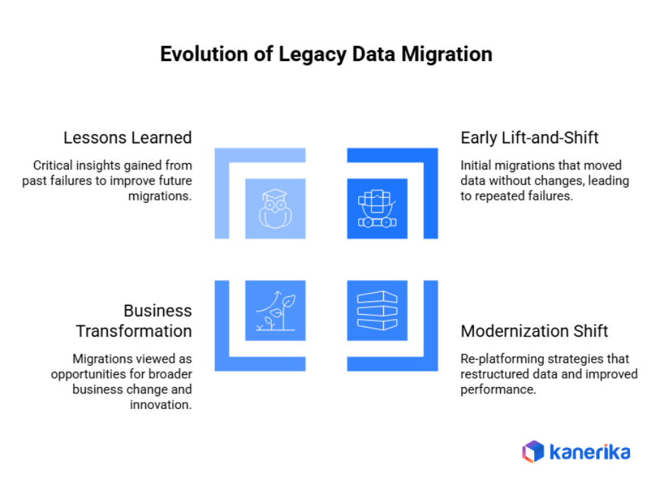 Evolution of Legacy Data Migration