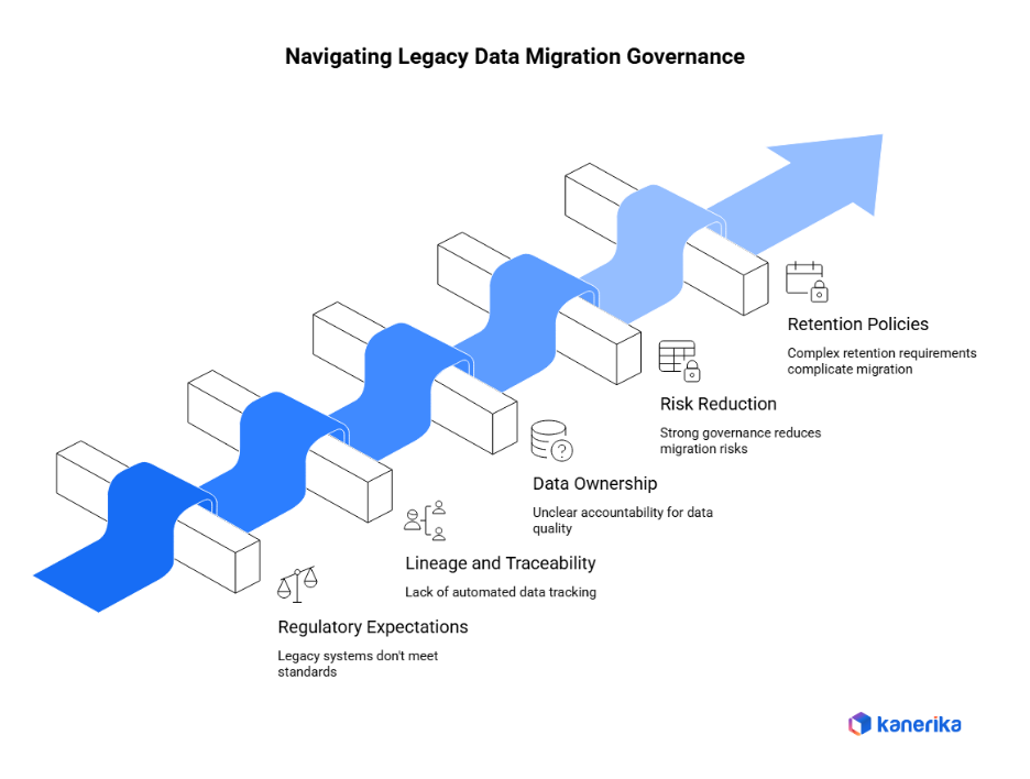 Navigating Legacy Data Migration Governance