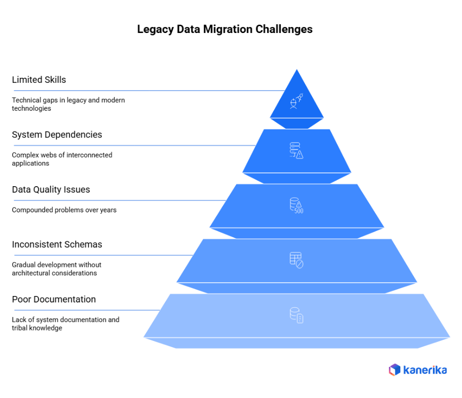 Legacy Data Migration Challenges