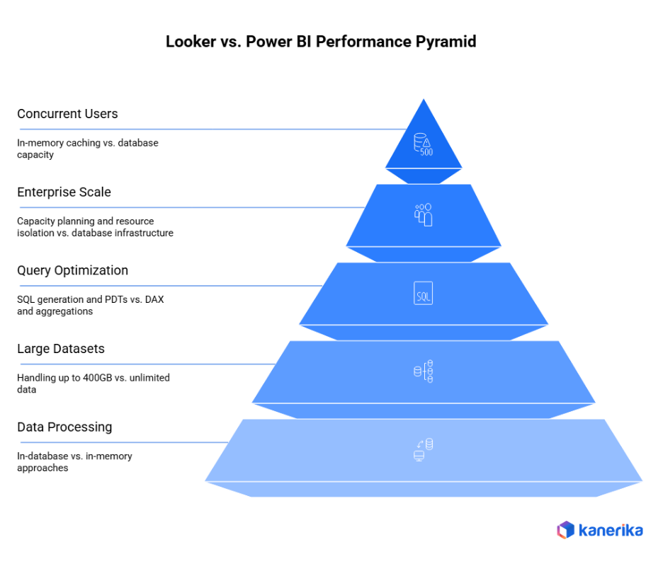 Infograohic of Looker vs Power BI Performance Pyramid