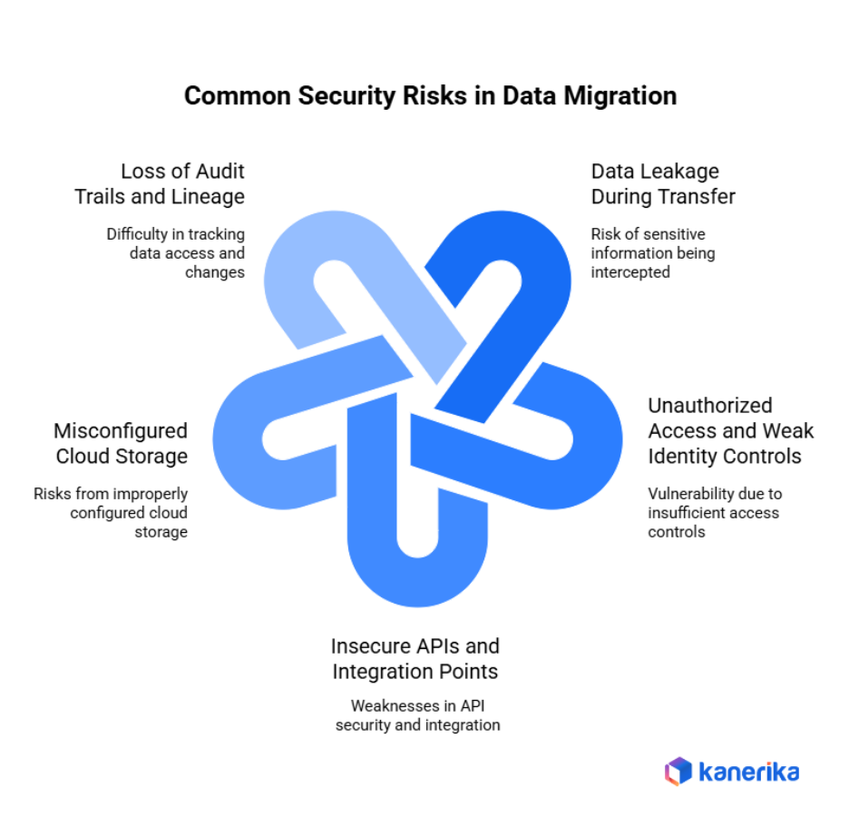 Common security risk in data migration