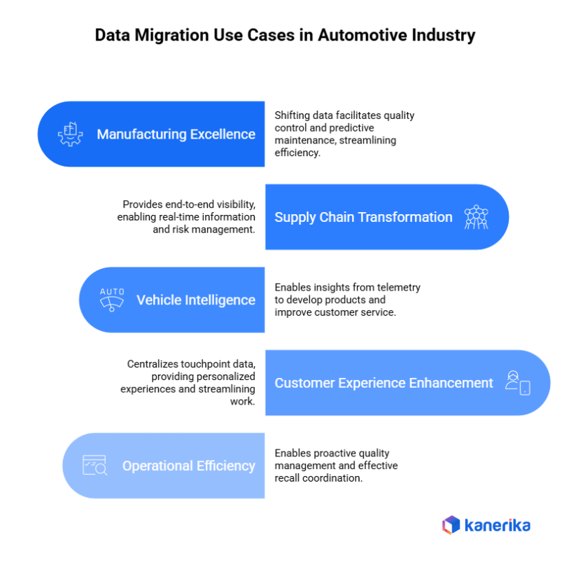 Data Migration Use cases in Automotive industry 