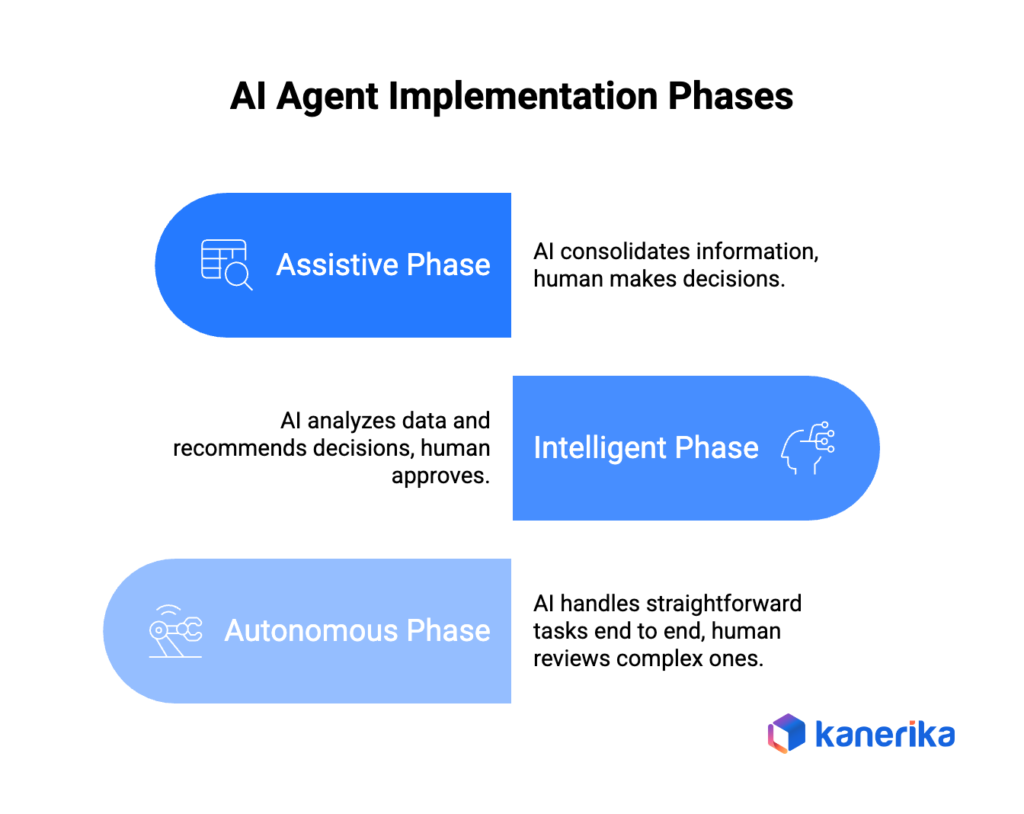 AI pilot to production: 3 stage AI Agent Implementation