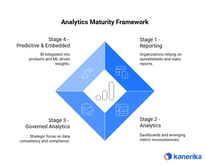 Looker vs tableau, maturity framework