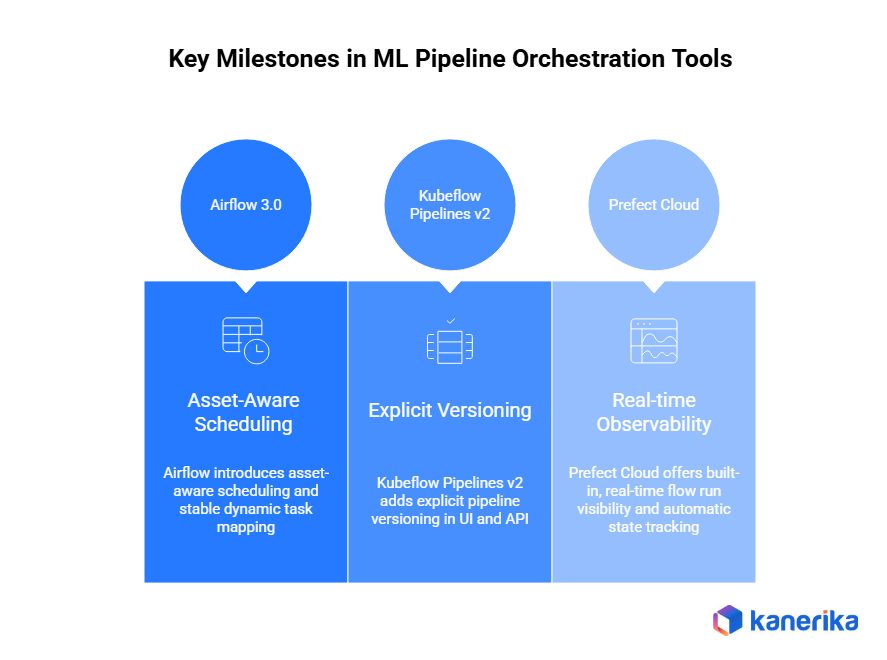 MLOps pipeline orchestration tools
