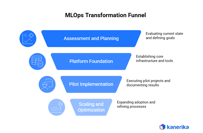 MLOps in Microsoft Getting Started