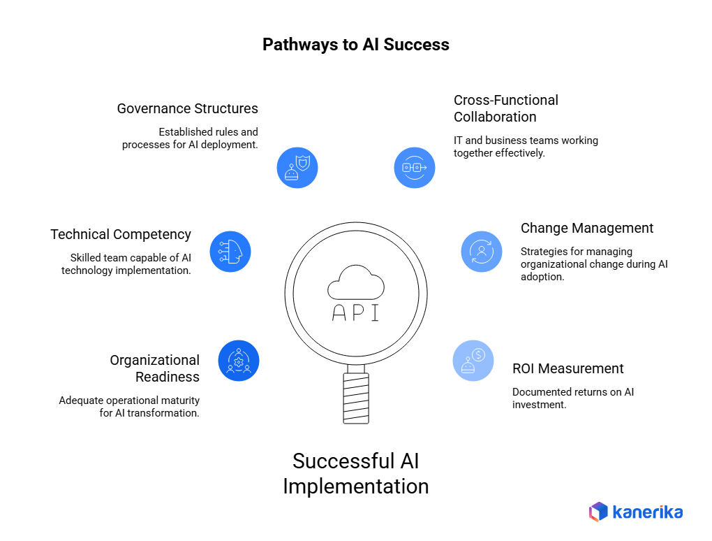 organisational maturity and implementation readiness
