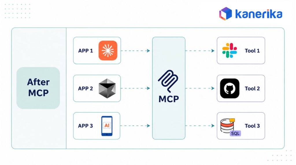 How does MCP work?