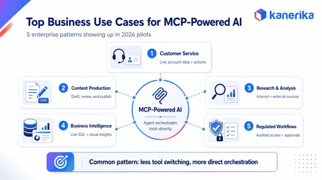 Top Business Use Cases for MCP-Powered AI