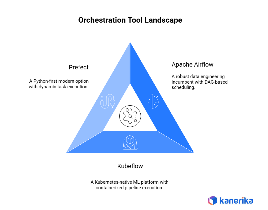 MLOps orchestration tools